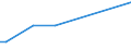 Flow: Exports / Measure: Values / Partner Country: Bahrain / Reporting Country: Denmark