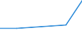 Flow: Exports / Measure: Values / Partner Country: Bahrain / Reporting Country: Slovenia