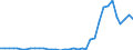 Flow: Exports / Measure: Values / Partner Country: World / Reporting Country: Australia