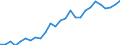 Handelsstrom: Exporte / Maßeinheit: Werte / Partnerland: World / Meldeland: Austria