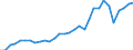 Flow: Exports / Measure: Values / Partner Country: World / Reporting Country: Belgium