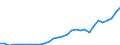 Flow: Exports / Measure: Values / Partner Country: World / Reporting Country: Czech Rep.