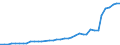 Flow: Exports / Measure: Values / Partner Country: World / Reporting Country: Denmark