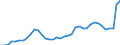 Flow: Exports / Measure: Values / Partner Country: World / Reporting Country: Finland