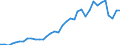 Flow: Exports / Measure: Values / Partner Country: World / Reporting Country: France incl. Monaco & overseas