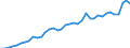 Handelsstrom: Exporte / Maßeinheit: Werte / Partnerland: World / Meldeland: Germany