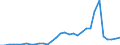 Flow: Exports / Measure: Values / Partner Country: World / Reporting Country: Hungary