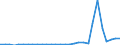 Flow: Exports / Measure: Values / Partner Country: World / Reporting Country: Latvia