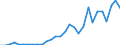 Handelsstrom: Exporte / Maßeinheit: Werte / Partnerland: World / Meldeland: Lithuania