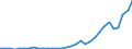 Flow: Exports / Measure: Values / Partner Country: World / Reporting Country: Poland