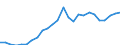 Flow: Exports / Measure: Values / Partner Country: World / Reporting Country: Slovakia