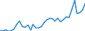 Flow: Exports / Measure: Values / Partner Country: World / Reporting Country: Sweden