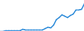 Flow: Exports / Measure: Values / Partner Country: World / Reporting Country: Turkey