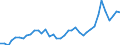 Flow: Exports / Measure: Values / Partner Country: World / Reporting Country: United Kingdom