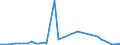 Flow: Exports / Measure: Values / Partner Country: Bahrain / Reporting Country: Australia