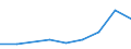 Flow: Exports / Measure: Values / Partner Country: Bahrain / Reporting Country: Poland