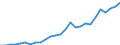 Flow: Exports / Measure: Values / Partner Country: World / Reporting Country: Austria