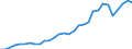 Flow: Exports / Measure: Values / Partner Country: World / Reporting Country: Belgium