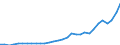 Flow: Exports / Measure: Values / Partner Country: World / Reporting Country: Czech Rep.