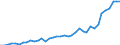 Flow: Exports / Measure: Values / Partner Country: World / Reporting Country: Denmark