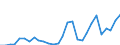 Flow: Exports / Measure: Values / Partner Country: World / Reporting Country: Estonia