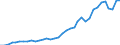 Flow: Exports / Measure: Values / Partner Country: World / Reporting Country: France incl. Monaco & overseas