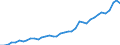 Flow: Exports / Measure: Values / Partner Country: World / Reporting Country: Germany