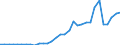 Flow: Exports / Measure: Values / Partner Country: World / Reporting Country: Hungary