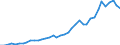 Flow: Exports / Measure: Values / Partner Country: World / Reporting Country: Ireland