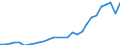 Flow: Exports / Measure: Values / Partner Country: World / Reporting Country: Korea, Rep. of