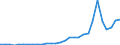 Flow: Exports / Measure: Values / Partner Country: World / Reporting Country: Latvia