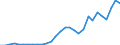 Flow: Exports / Measure: Values / Partner Country: World / Reporting Country: Lithuania