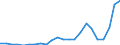 Flow: Exports / Measure: Values / Partner Country: World / Reporting Country: Luxembourg