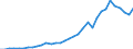 Flow: Exports / Measure: Values / Partner Country: World / Reporting Country: Mexico