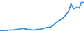 Flow: Exports / Measure: Values / Partner Country: World / Reporting Country: Netherlands