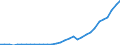 Flow: Exports / Measure: Values / Partner Country: World / Reporting Country: Poland