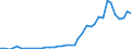 Flow: Exports / Measure: Values / Partner Country: World / Reporting Country: Portugal