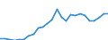 Flow: Exports / Measure: Values / Partner Country: World / Reporting Country: Slovakia