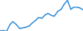 Flow: Exports / Measure: Values / Partner Country: World / Reporting Country: Slovenia