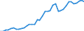 Flow: Exports / Measure: Values / Partner Country: World / Reporting Country: Spain