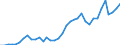 Flow: Exports / Measure: Values / Partner Country: World / Reporting Country: Sweden