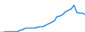 Flow: Exports / Measure: Values / Partner Country: World / Reporting Country: Turkey