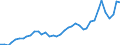 Flow: Exports / Measure: Values / Partner Country: World / Reporting Country: United Kingdom