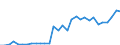 Flow: Exports / Measure: Values / Partner Country: Austria / Reporting Country: Czech Rep.