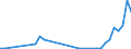 Flow: Exports / Measure: Values / Partner Country: Austria / Reporting Country: Ireland