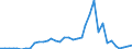 Flow: Exports / Measure: Values / Partner Country: Austria / Reporting Country: Sweden