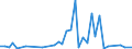 Flow: Exports / Measure: Values / Partner Country: Bahrain / Reporting Country: Canada