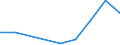 Flow: Exports / Measure: Values / Partner Country: Bahrain / Reporting Country: Korea, Rep. of