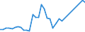 Flow: Exports / Measure: Values / Partner Country: World / Reporting Country: Australia