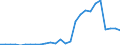 Flow: Exports / Measure: Values / Partner Country: World / Reporting Country: Austria